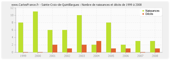 Sainte-Croix-de-Quintillargues : Nombre de naissances et décès de 1999 à 2008