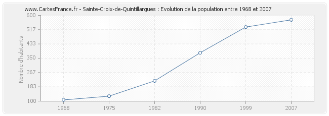Population Sainte-Croix-de-Quintillargues