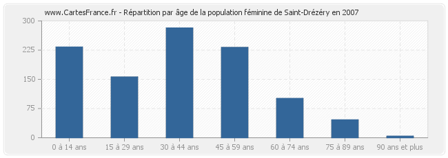 Répartition par âge de la population féminine de Saint-Drézéry en 2007