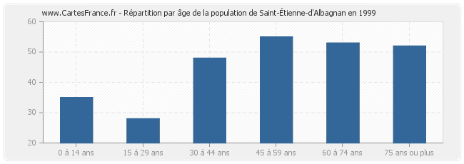Répartition par âge de la population de Saint-Étienne-d'Albagnan en 1999