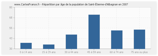 Répartition par âge de la population de Saint-Étienne-d'Albagnan en 2007