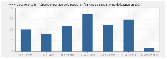 Répartition par âge de la population féminine de Saint-Étienne-d'Albagnan en 2007