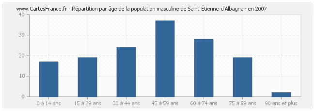 Répartition par âge de la population masculine de Saint-Étienne-d'Albagnan en 2007