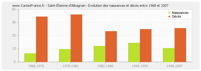 Saint-Étienne-d'Albagnan : Evolution des naissances et décès entre 1968 et 2007