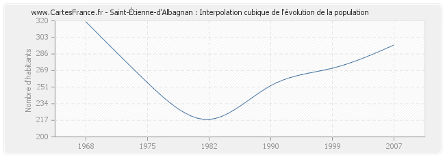 Saint-Étienne-d'Albagnan : Interpolation cubique de l'évolution de la population