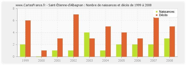 Saint-Étienne-d'Albagnan : Nombre de naissances et décès de 1999 à 2008