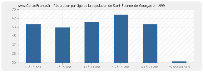 Répartition par âge de la population de Saint-Étienne-de-Gourgas en 1999