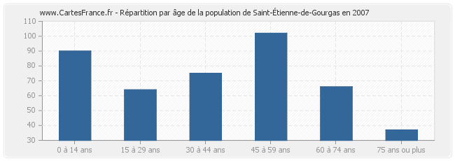 Répartition par âge de la population de Saint-Étienne-de-Gourgas en 2007
