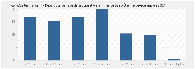 Répartition par âge de la population féminine de Saint-Étienne-de-Gourgas en 2007