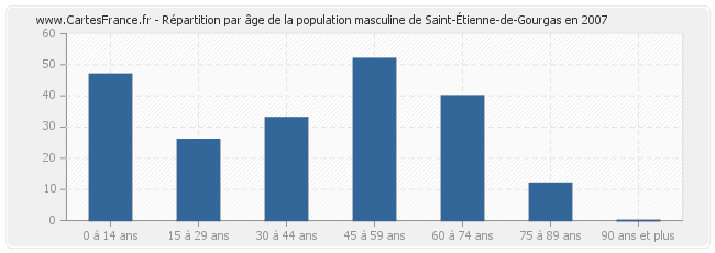 Répartition par âge de la population masculine de Saint-Étienne-de-Gourgas en 2007