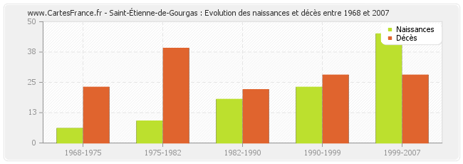 Saint-Étienne-de-Gourgas : Evolution des naissances et décès entre 1968 et 2007