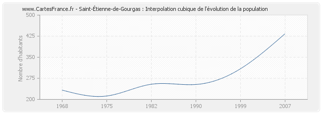 Saint-Étienne-de-Gourgas : Interpolation cubique de l'évolution de la population