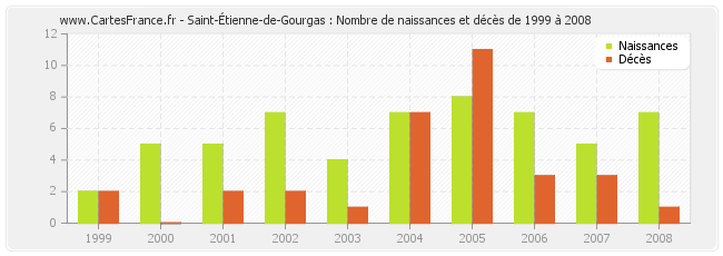 Saint-Étienne-de-Gourgas : Nombre de naissances et décès de 1999 à 2008