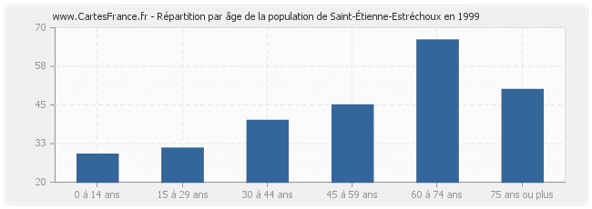 Répartition par âge de la population de Saint-Étienne-Estréchoux en 1999