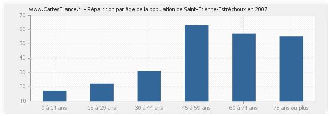 Répartition par âge de la population de Saint-Étienne-Estréchoux en 2007