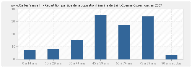 Répartition par âge de la population féminine de Saint-Étienne-Estréchoux en 2007