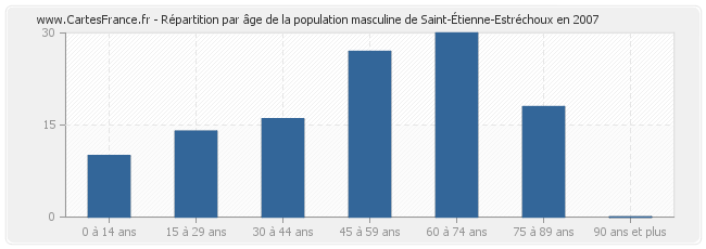Répartition par âge de la population masculine de Saint-Étienne-Estréchoux en 2007