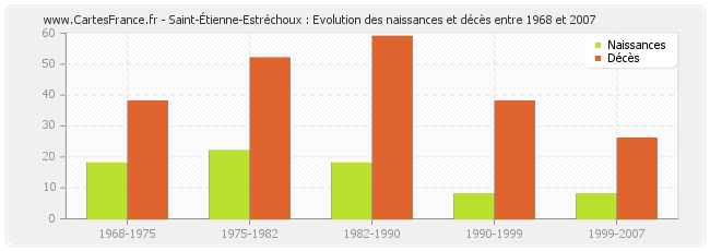 Saint-Étienne-Estréchoux : Evolution des naissances et décès entre 1968 et 2007