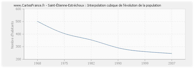 Saint-Étienne-Estréchoux : Interpolation cubique de l'évolution de la population
