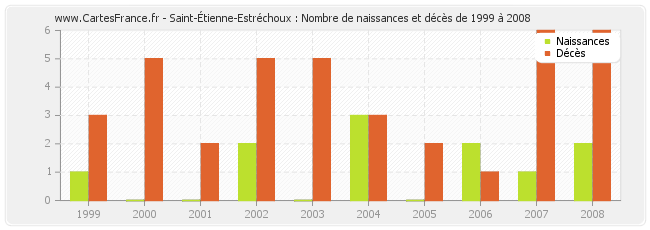 Saint-Étienne-Estréchoux : Nombre de naissances et décès de 1999 à 2008