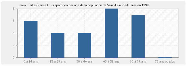 Répartition par âge de la population de Saint-Félix-de-l'Héras en 1999