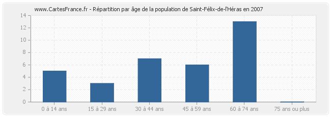 Répartition par âge de la population de Saint-Félix-de-l'Héras en 2007