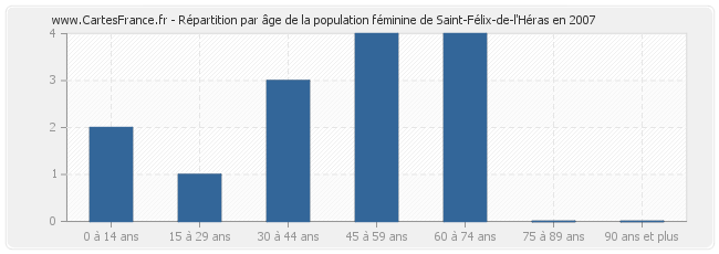 Répartition par âge de la population féminine de Saint-Félix-de-l'Héras en 2007