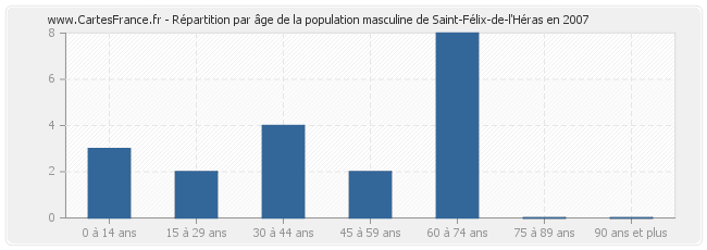 Répartition par âge de la population masculine de Saint-Félix-de-l'Héras en 2007