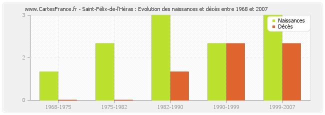Saint-Félix-de-l'Héras : Evolution des naissances et décès entre 1968 et 2007