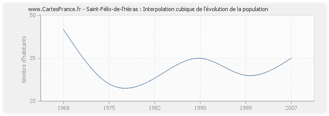 Saint-Félix-de-l'Héras : Interpolation cubique de l'évolution de la population
