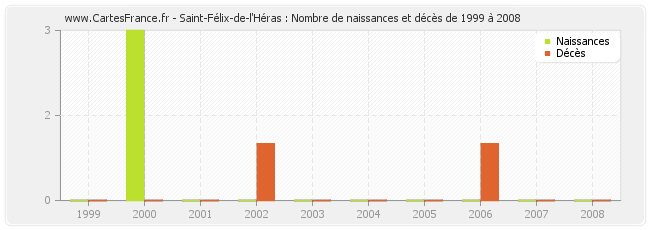 Saint-Félix-de-l'Héras : Nombre de naissances et décès de 1999 à 2008