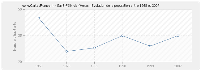 Population Saint-Félix-de-l'Héras