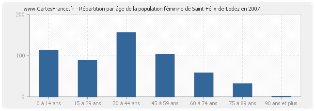 Répartition par âge de la population féminine de Saint-Félix-de-Lodez en 2007