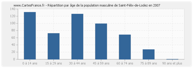 Répartition par âge de la population masculine de Saint-Félix-de-Lodez en 2007