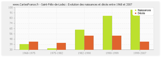 Saint-Félix-de-Lodez : Evolution des naissances et décès entre 1968 et 2007