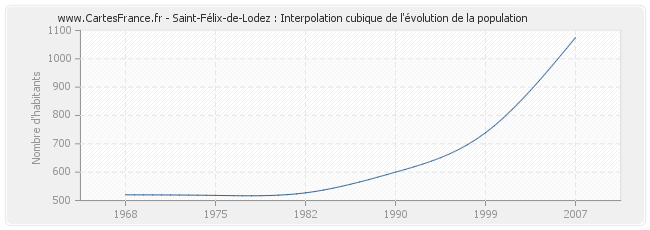 Saint-Félix-de-Lodez : Interpolation cubique de l'évolution de la population