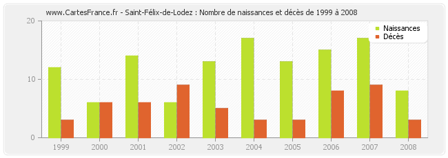 Saint-Félix-de-Lodez : Nombre de naissances et décès de 1999 à 2008