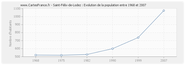 Population Saint-Félix-de-Lodez