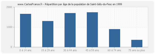 Répartition par âge de la population de Saint-Gély-du-Fesc en 1999