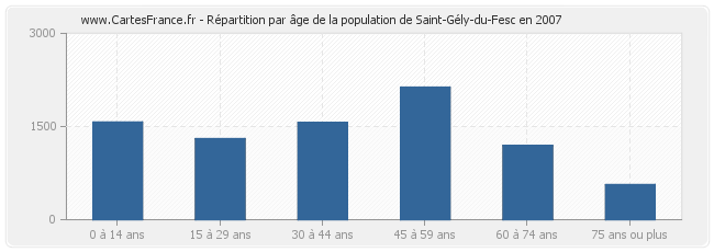 Répartition par âge de la population de Saint-Gély-du-Fesc en 2007