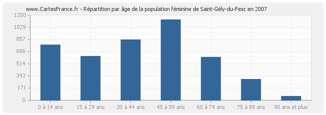 Répartition par âge de la population féminine de Saint-Gély-du-Fesc en 2007