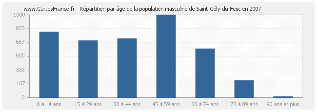 Répartition par âge de la population masculine de Saint-Gély-du-Fesc en 2007