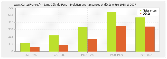 Saint-Gély-du-Fesc : Evolution des naissances et décès entre 1968 et 2007