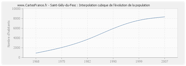 Saint-Gély-du-Fesc : Interpolation cubique de l'évolution de la population