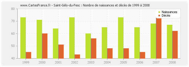 Saint-Gély-du-Fesc : Nombre de naissances et décès de 1999 à 2008