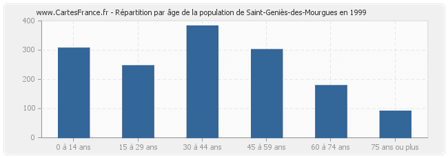 Répartition par âge de la population de Saint-Geniès-des-Mourgues en 1999