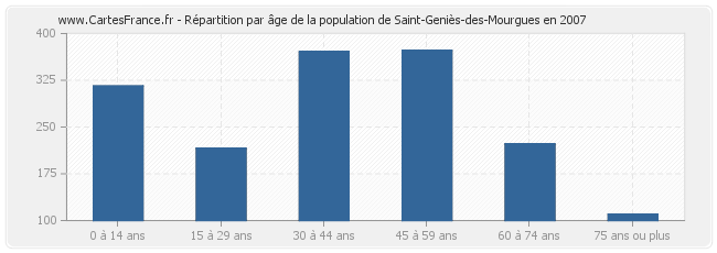 Répartition par âge de la population de Saint-Geniès-des-Mourgues en 2007