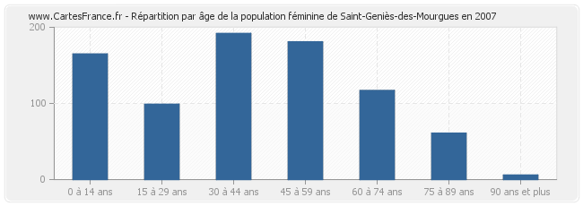 Répartition par âge de la population féminine de Saint-Geniès-des-Mourgues en 2007