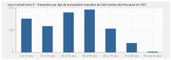 Répartition par âge de la population masculine de Saint-Geniès-des-Mourgues en 2007