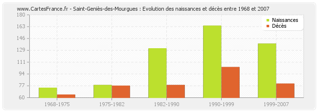 Saint-Geniès-des-Mourgues : Evolution des naissances et décès entre 1968 et 2007